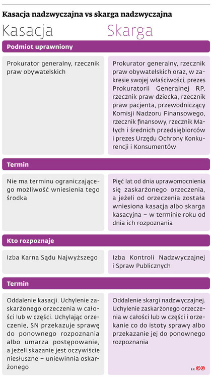 Kasacja nadzwyczajna vs skarga nadzwyczajna