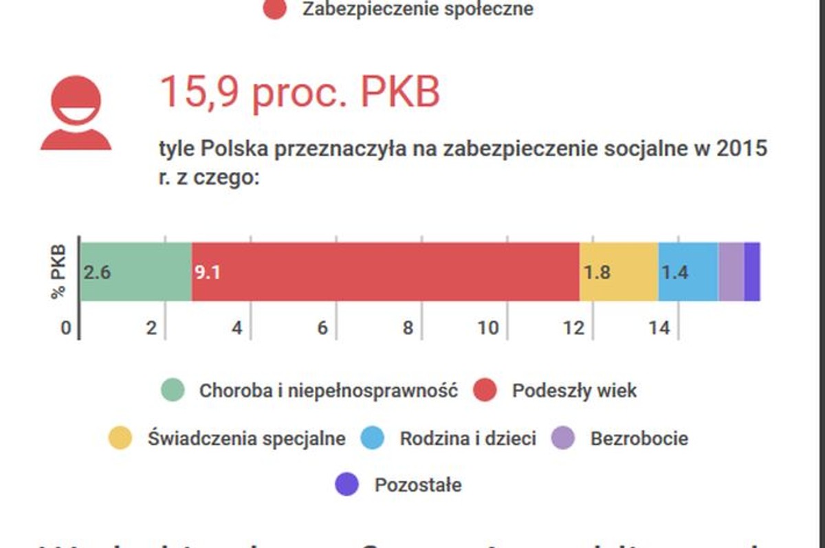 Socjal w Europie. Ranking najbardziej opiekuńczych państw w UE