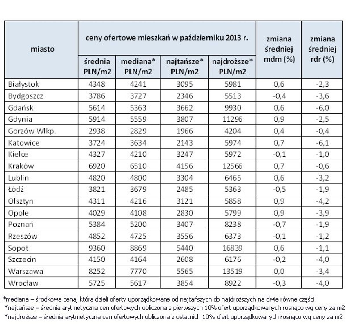 Ceny ofertowe mieszkań w październiku 2013 r.