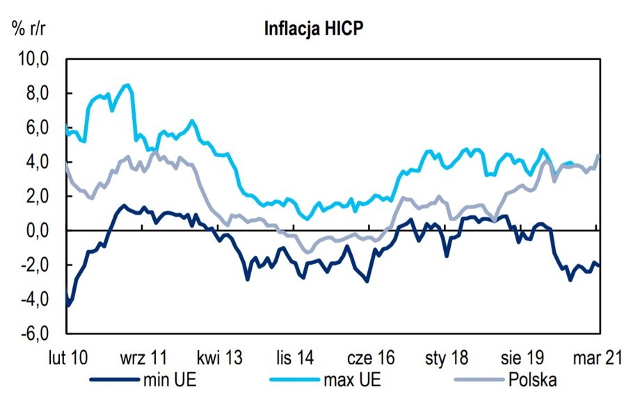 Inflacja HICP w Polsce i UE