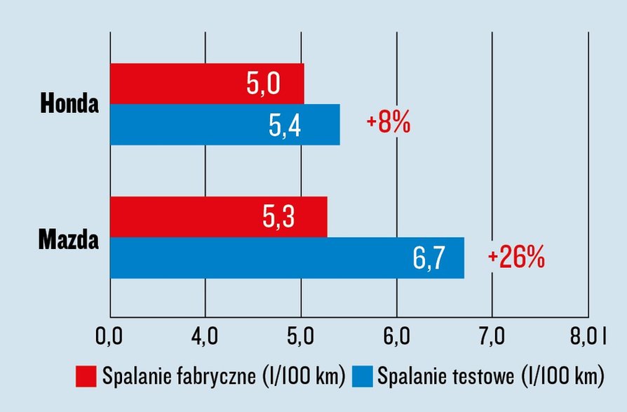Test spalania - Honda Civic i Mazda 3