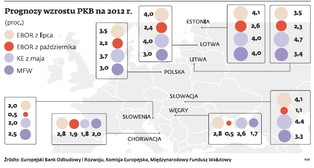 EBOiR zredukował prognozy wzrostu PKB dla państw Europy Środkowej