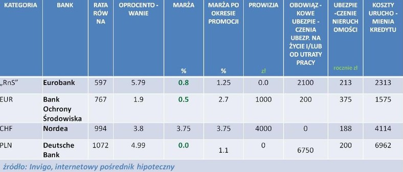 Ranking kredytów hipotecznych - liderzy poszczególnych kategorii - luty 2012 r.