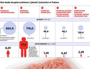 Jednolity urząd do spraw żywności blokowany przez biurokrację