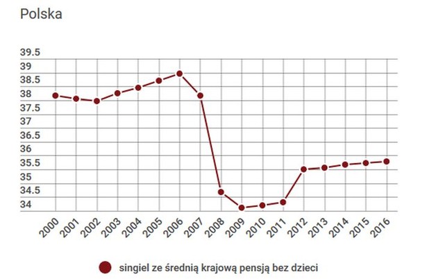 Jaką część dochodów oddajemy państwu? Klin podatkowy w Polsce wciąż rośnie