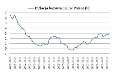 Inflacja bazowa CPI w Polsce