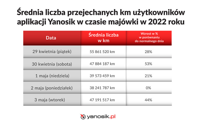 Średnia liczba przejechanych kilometrów użytkowników aplikacji Yanosik w czasie majówki w 2022 r.