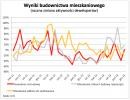 Wyniki budownictwa mieszkaniowego 2