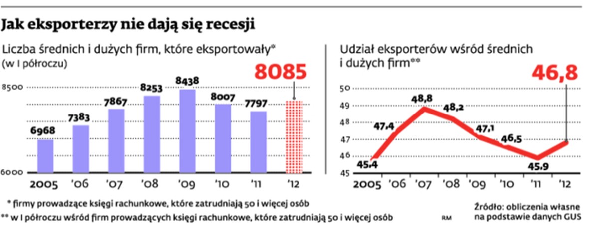 Jak eksporterzy nie dają się recesji
