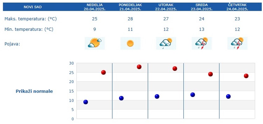 Vremenska prognoza za 5 dana za Novi Sad