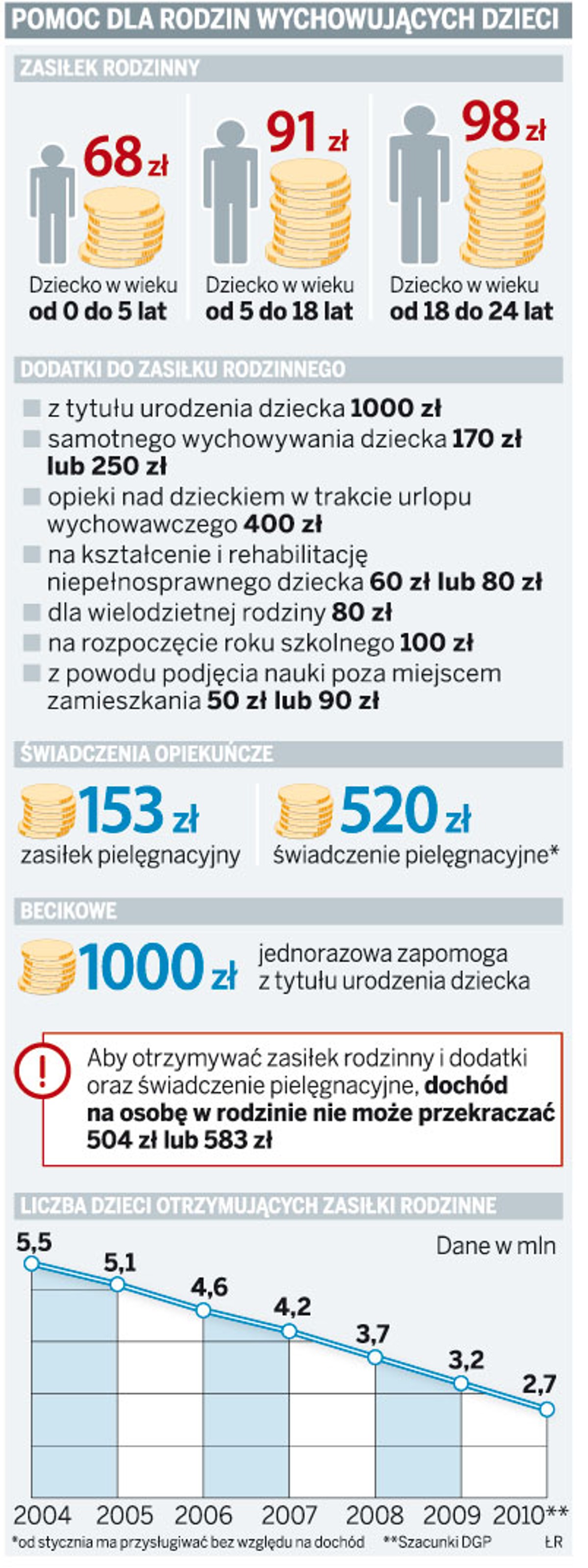 Pomoc dla rodzin wychowujących dzieci