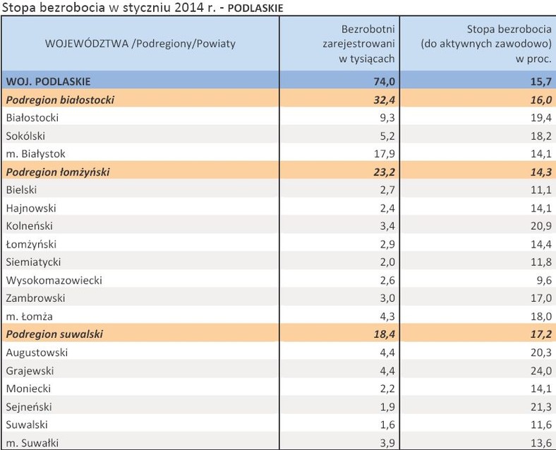 Stopa bezrobocia w styczniu 2014 r. - PODLASKIE