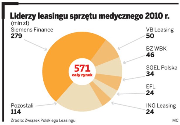 Liderzy leasingu sprzętu medycznego 2010 r.