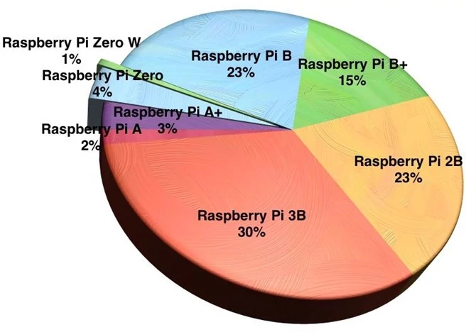 Udział sprzedażowy poszczególnych wersji Raspberry Pi