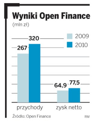 Debiut Open Finance: startują zapisy na akcje pośrednika finansowego