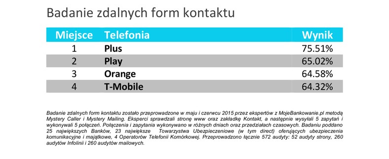 Badanie zdalnych form kontaktu - ranking Telefonia