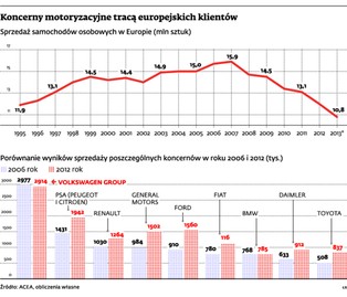 Kryzys motoryzacji: auta sprzedają się najgorzej od lat 90.