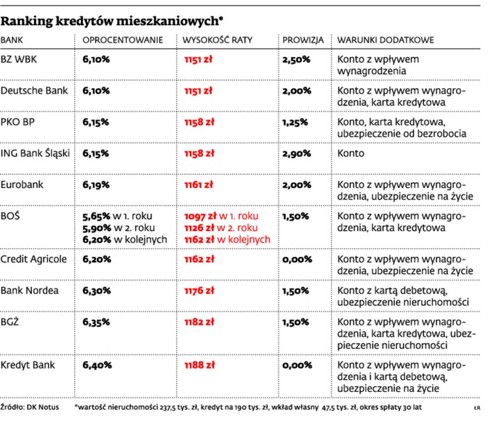 Ranking kredytów mieszkaniowych*