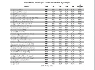 Fundusze akcji amerykańskich najlepsze w listopadzie