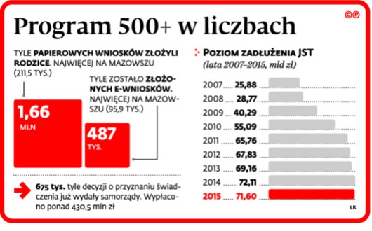 Program 500+ w liczbach