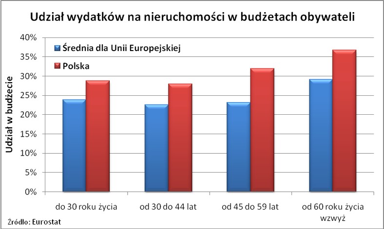Udział wydatków na nieruchomości w budżetach obywateli
