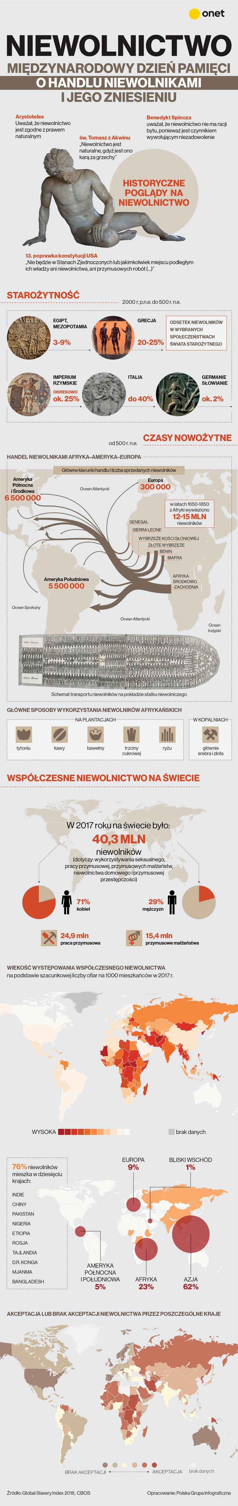 Niewolnictwo - infografika