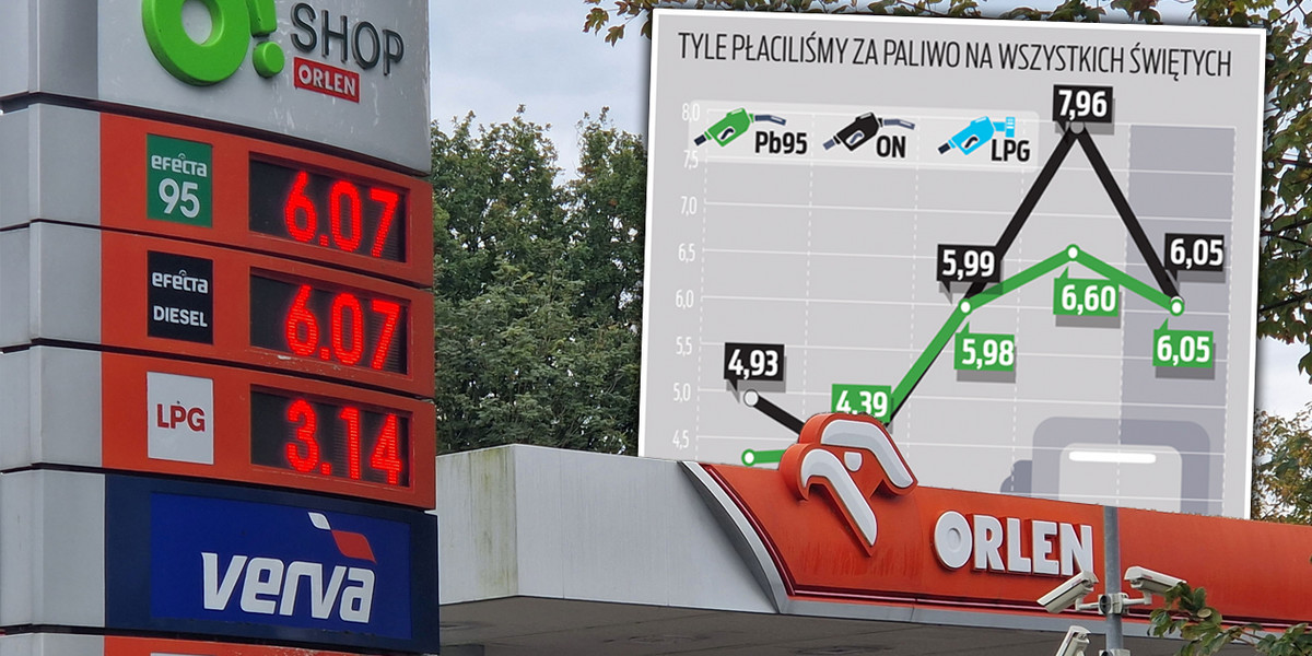 Sprawdziliśmy, jak zmieniały się ceny paliw na Wszystkich Świętych w poprzednich latach. Ile zapłacimy teraz? Prognozy nie są optymistyczne