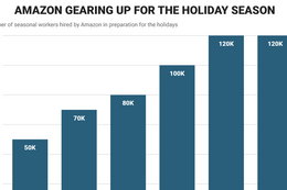 Amazon holiday hiring is reaching sky-high levels — this year's tally will be about 120,000