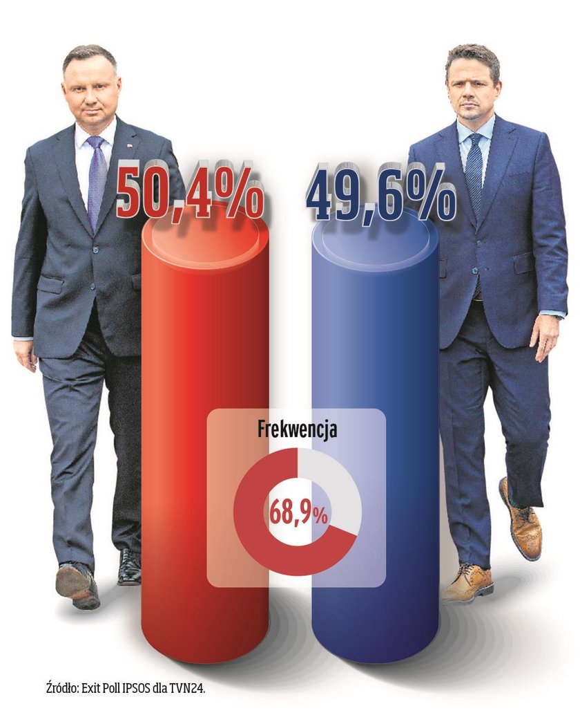 wybory, druga tura, Wybory prezydenckie 2020, 2020, Andrzej Duda, Rafał Trzaskowski, grafika