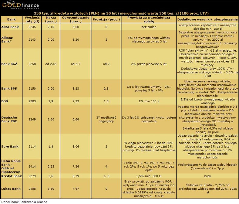30 letni kredyt w złotych na 350 tys. zł - 100 proc. LTV - cz.1