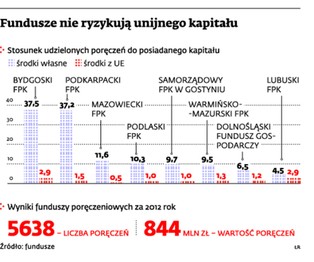 Fundusze poręczeniowe: Miliard kapitału, poręczeń znacznie mniej