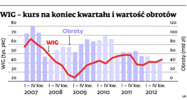 WIG - kurs na koniec kwartału i wartość obrotów