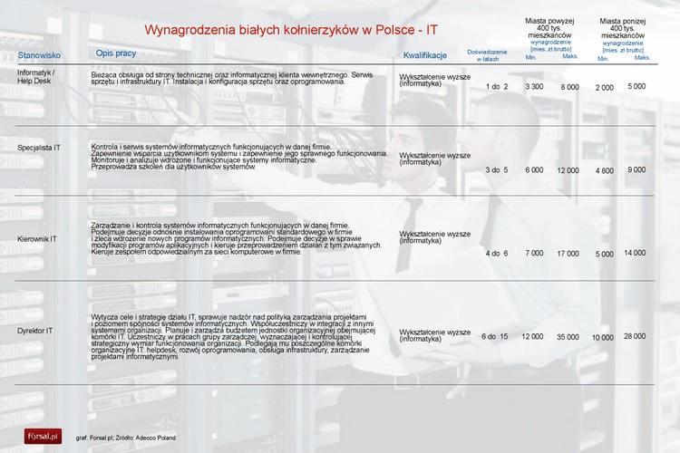 Dział IT<br>
Działem, w którym tradycyjnie osiąga się wysokie zarobki, jest dział IT. I tak informatyk/help desk w mieście powyżej 400 tys. mieszkańców zarobi od 3300 do 8000 zł brutto. Z kolei dyrektor działu IT zainkasuje od 12 tys. do 35 tys. zł brutto miesięcznie.