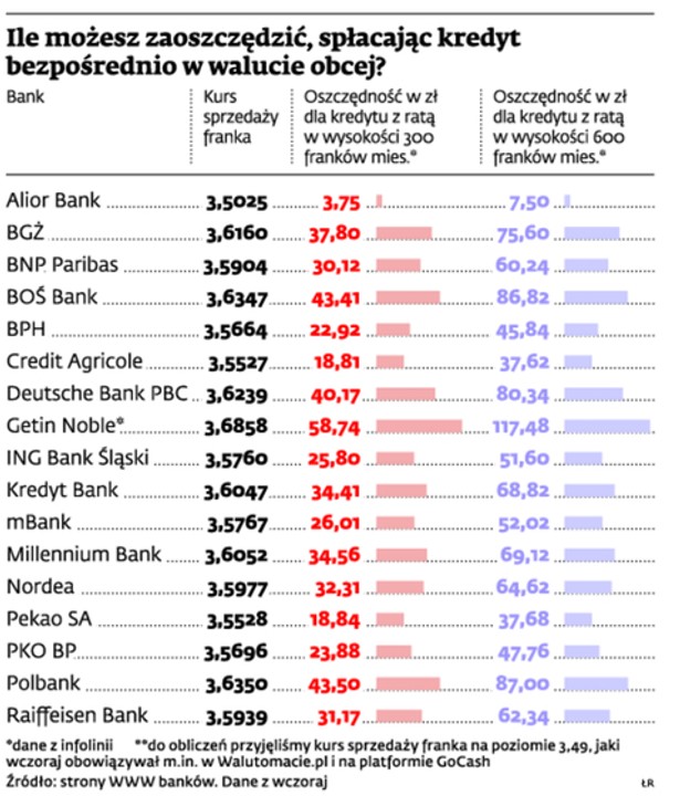 Ile możesz zaoszczędzić, spłacając kredyt bezpośrednio w walucie