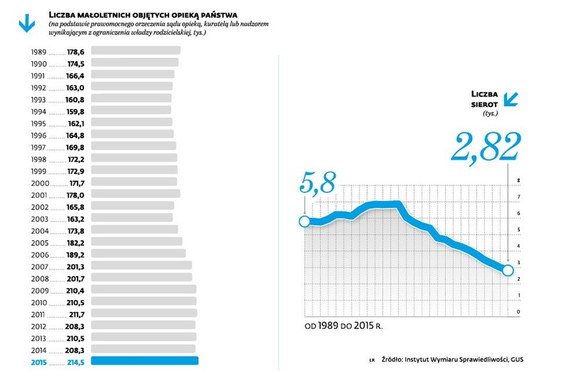 Liczba sierot i małoletnich pod opieką państwa