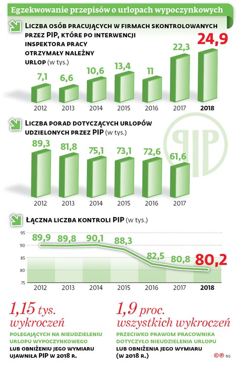 Egzekwowanie przepisów o urlopach wypoczynkowych