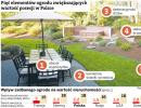 Pięć elementów ogrodu zwiększających wartość posesji w Polsce