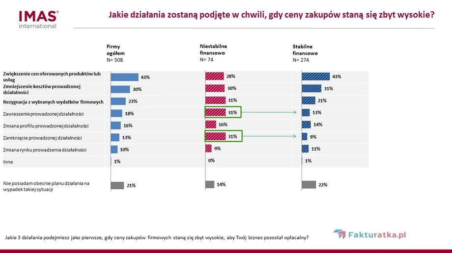 Co zrobisz, gdy zakupy będą zbyt drogie?