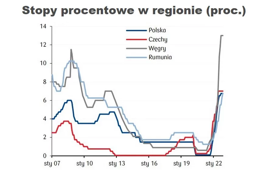 Stopy procentowe i sąsiedzi Polski