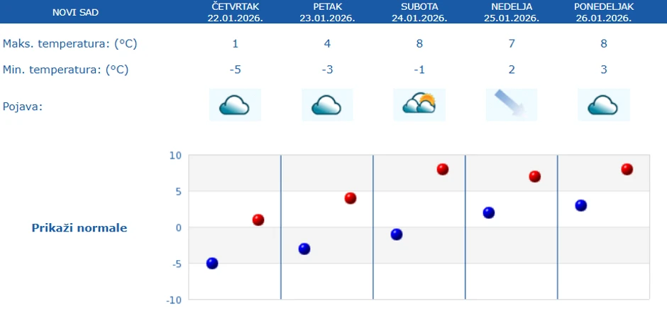 Vremenska prognoza za narednih 5 dana Novi Sad