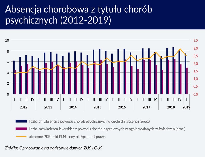 Absencja chorobowa z tytułu chorób psychicznych