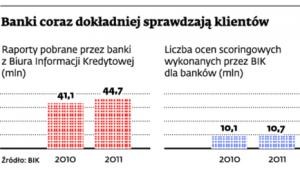 Banki coraz dokładniej sprawdzają klientów