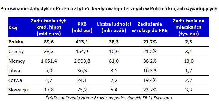 Porównanie statystyk zadłużenia z tytułu kredytów hipotecznych w Polsce i krajach sąsiadujących