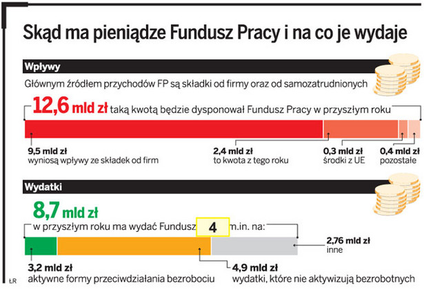 Skąd ma pieniądze Fundusz Pracy i na co je wydaje