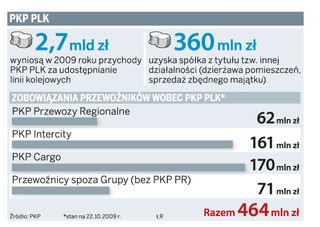 Przewoźnicy oddadzą PKP PLK 500 mln zł