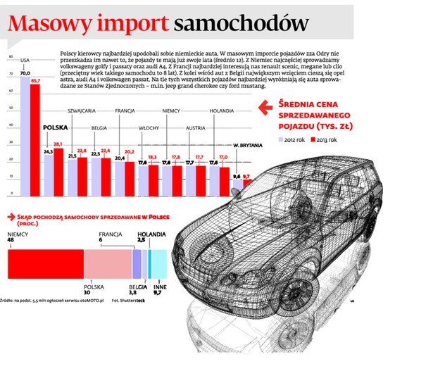 Masowy import samochodów