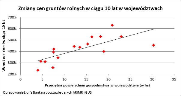 Zmiany cen gruntów rolnych w ciągu 10 lat w województwach
