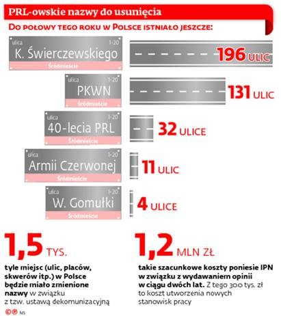 PRL-owskie nazwy do usunięcia