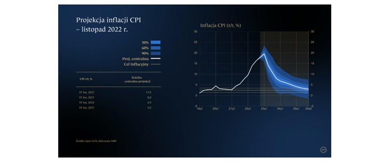 Projekcja inflacji CPI - listopad 2022 r.