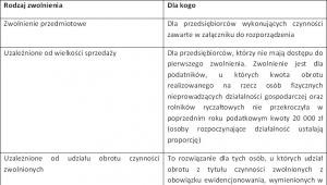 Rodzaje zwolnień